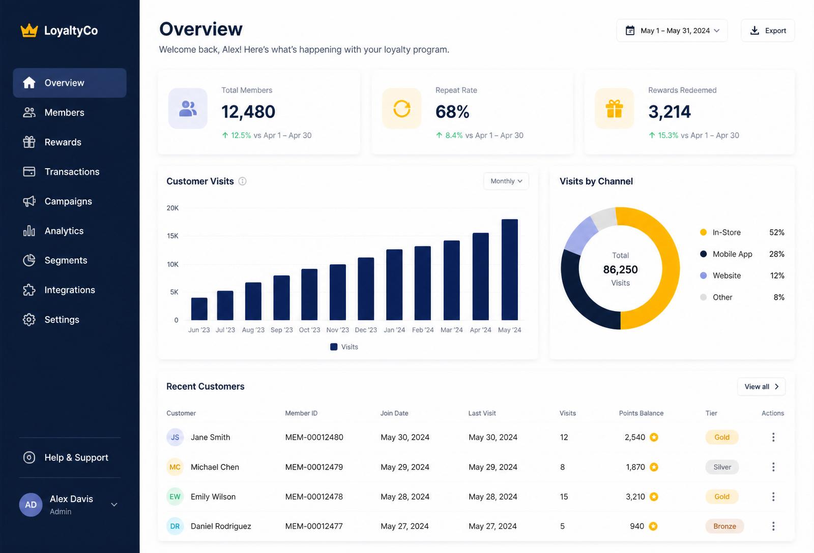 Loyalty program dashboard preview